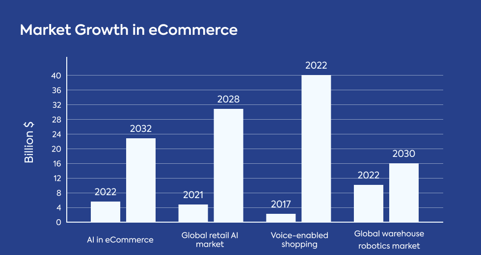 market-growth-in-ecommerce